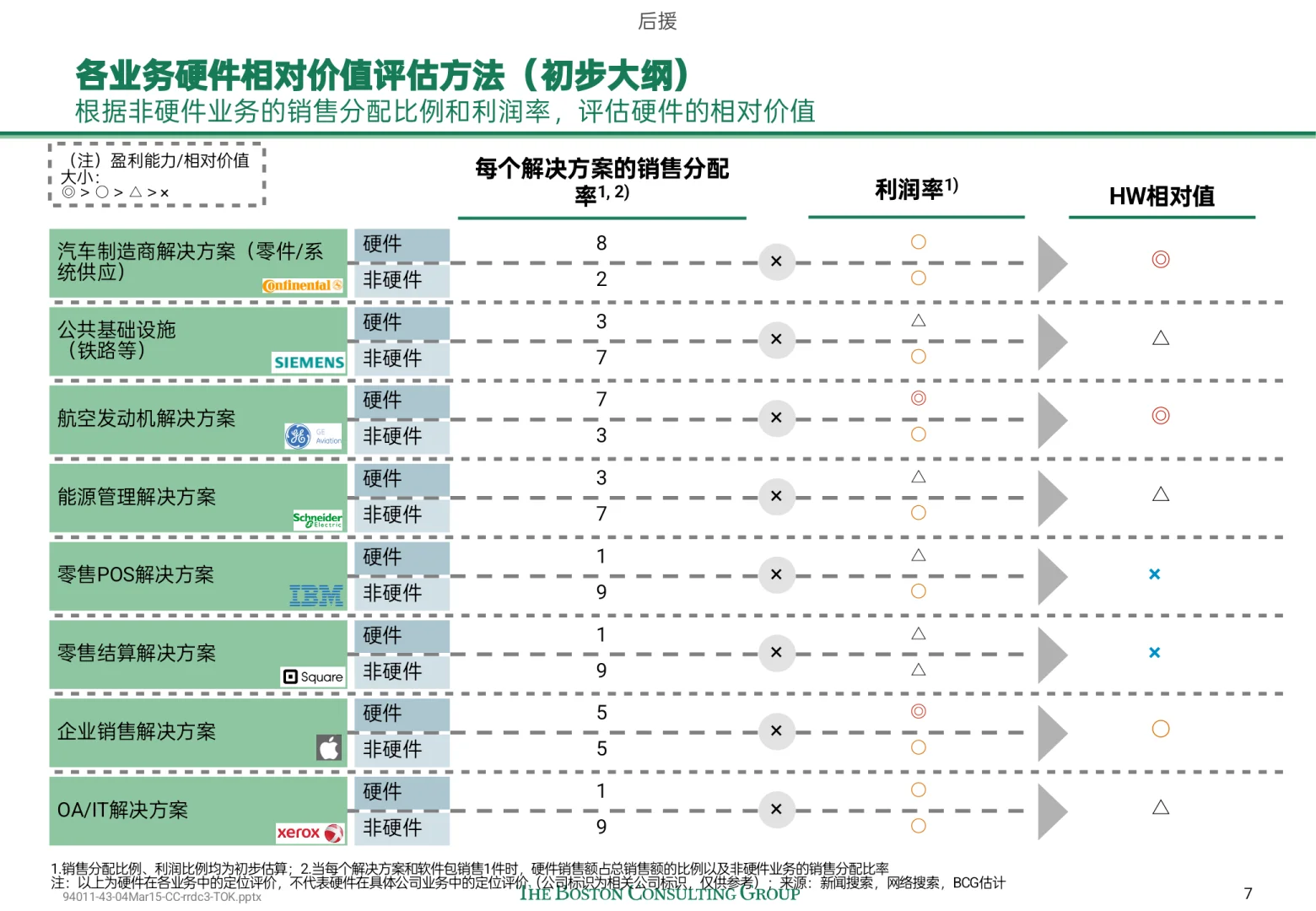 顶级咨询原来是这样做企业商业模式设计的！