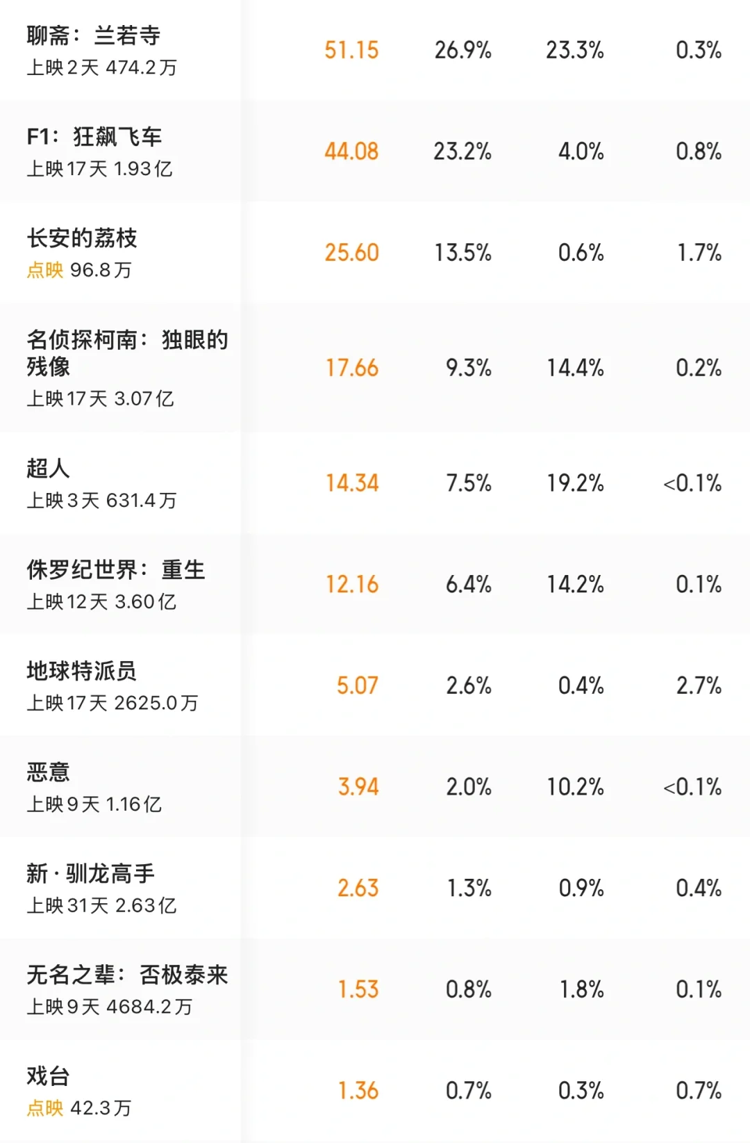 【7月第二周观影】荔枝很好，其他拉垮！