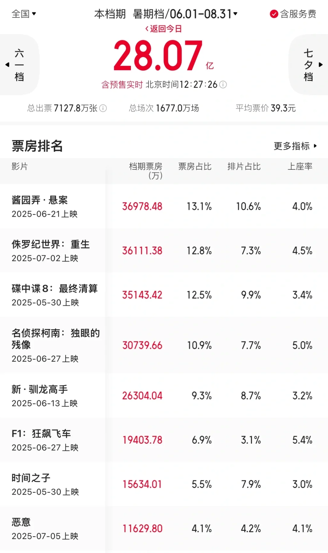 【7月第二周观影】荔枝很好，其他拉垮！