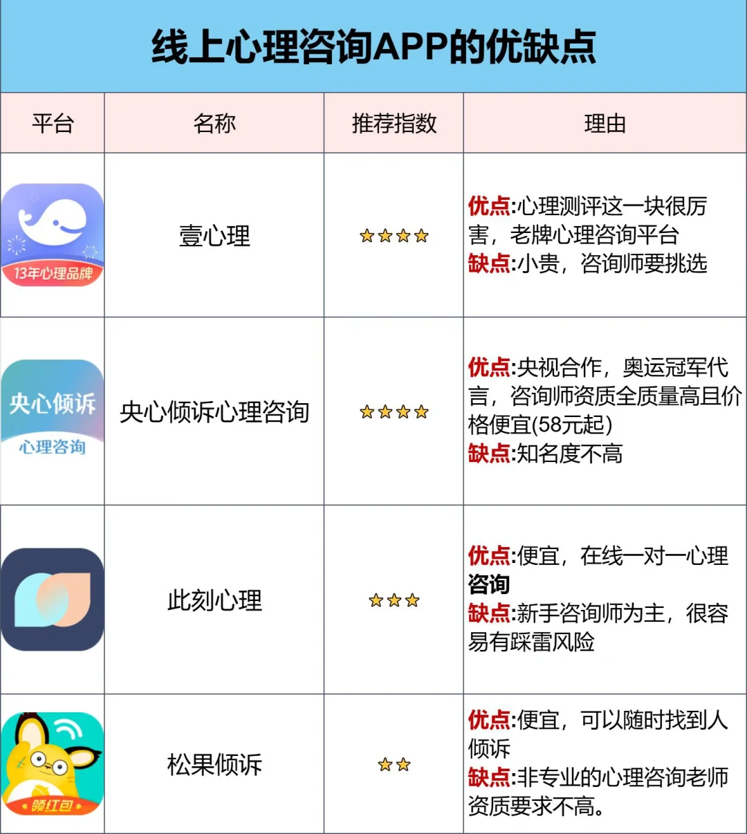 市面较火的心理咨询APP的优缺点