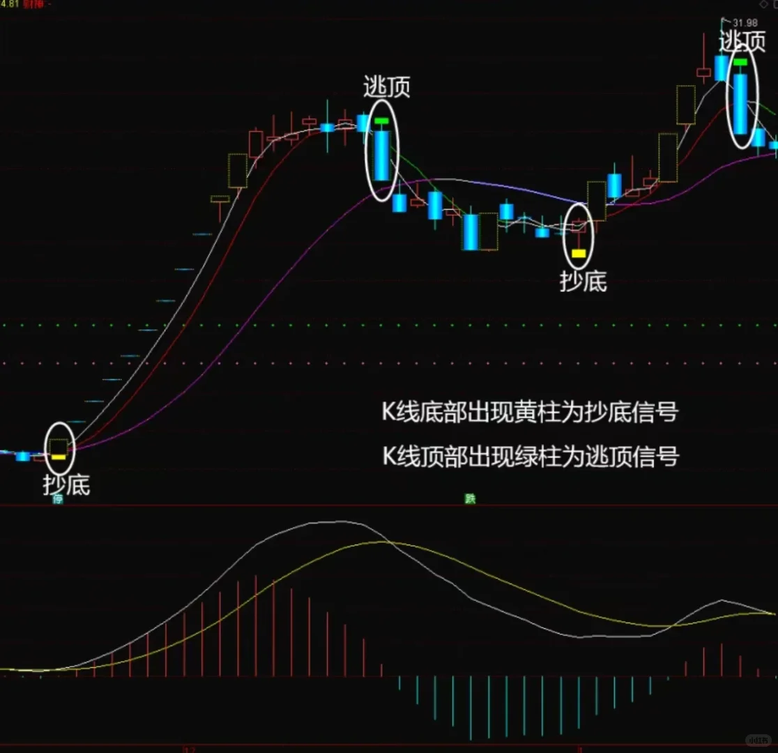 财神密码指标分享，散户翻身利器！（源码）
