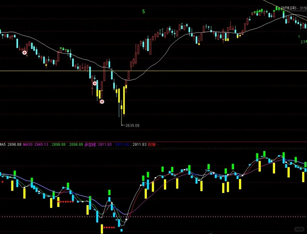 财神密码指标分享，散户翻身利器！（源码）