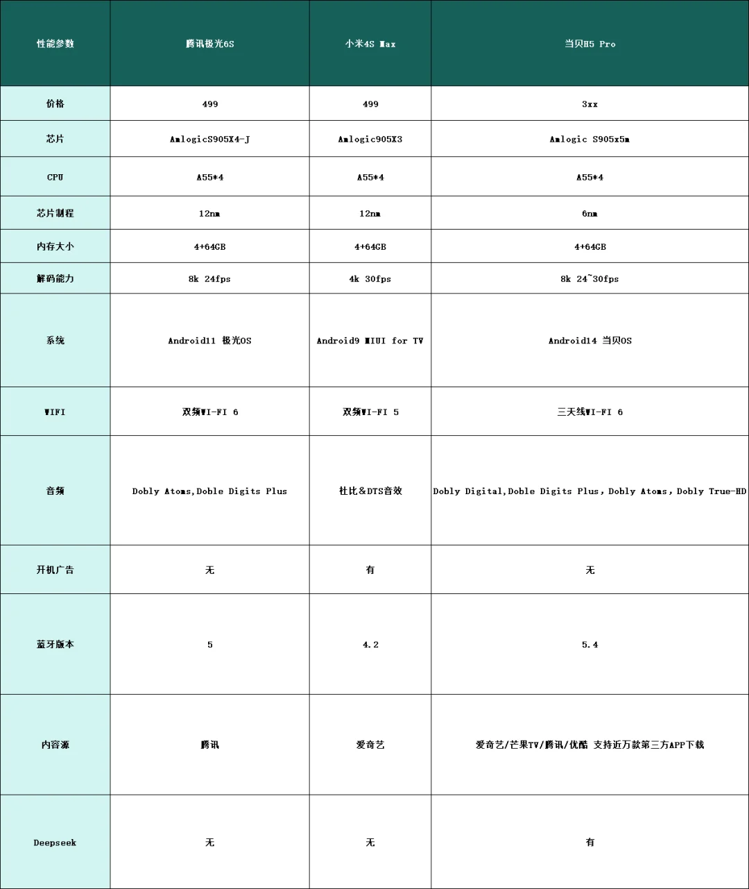H5 Pro一出，当贝盒子稳坐头把交椅，