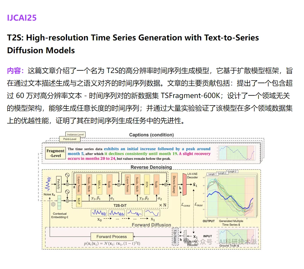 2025时间序列各大顶会246篇论文汇总（附源码