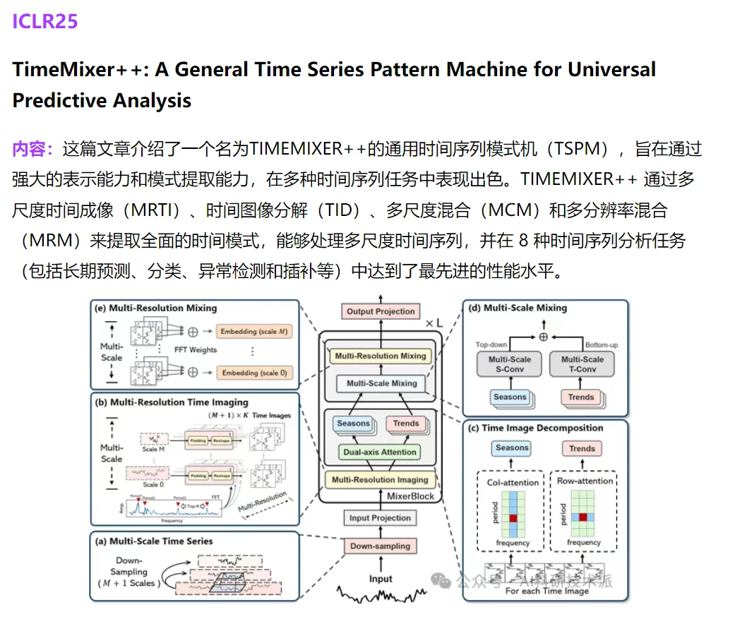 2025时间序列各大顶会246篇论文汇总（附源码