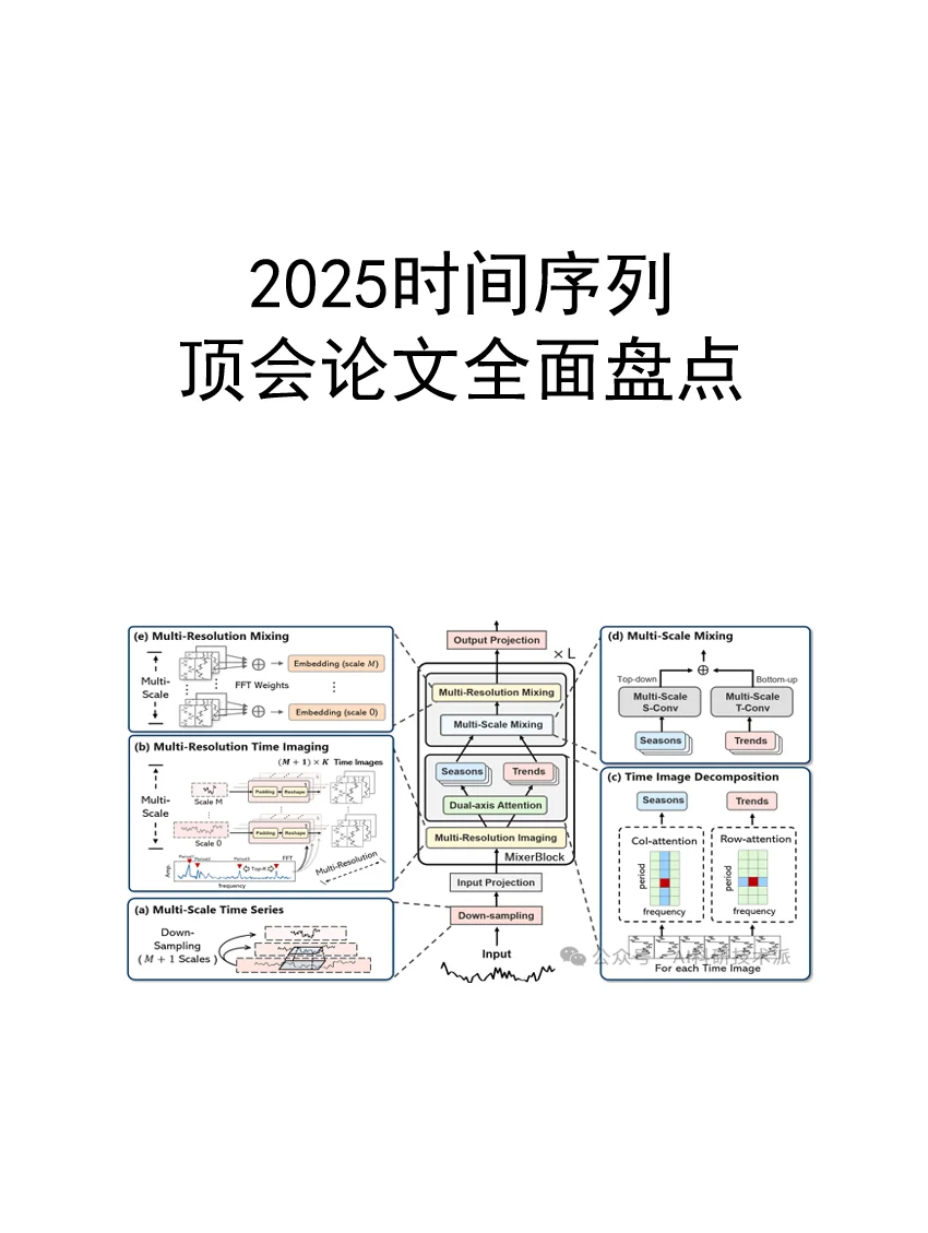 2025时间序列各大顶会246篇论文汇总（附源码