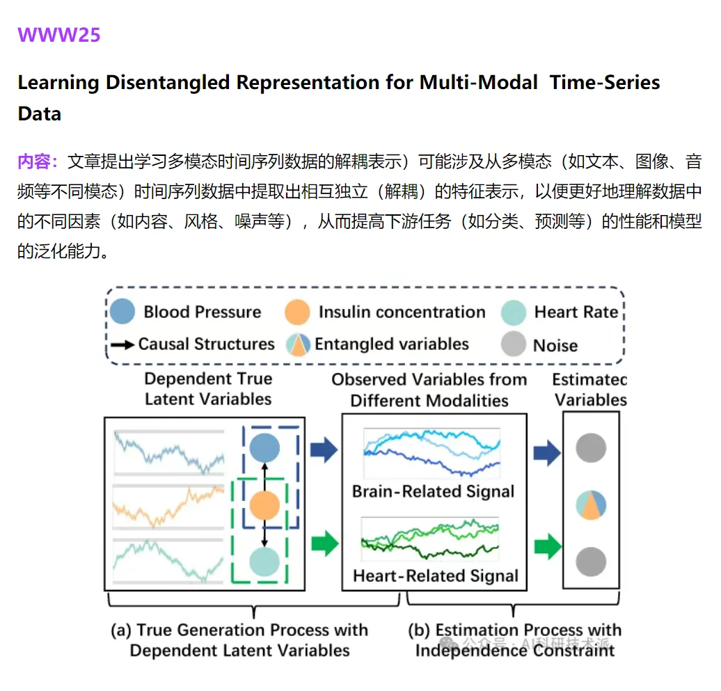 2025时间序列各大顶会246篇论文汇总（附源码