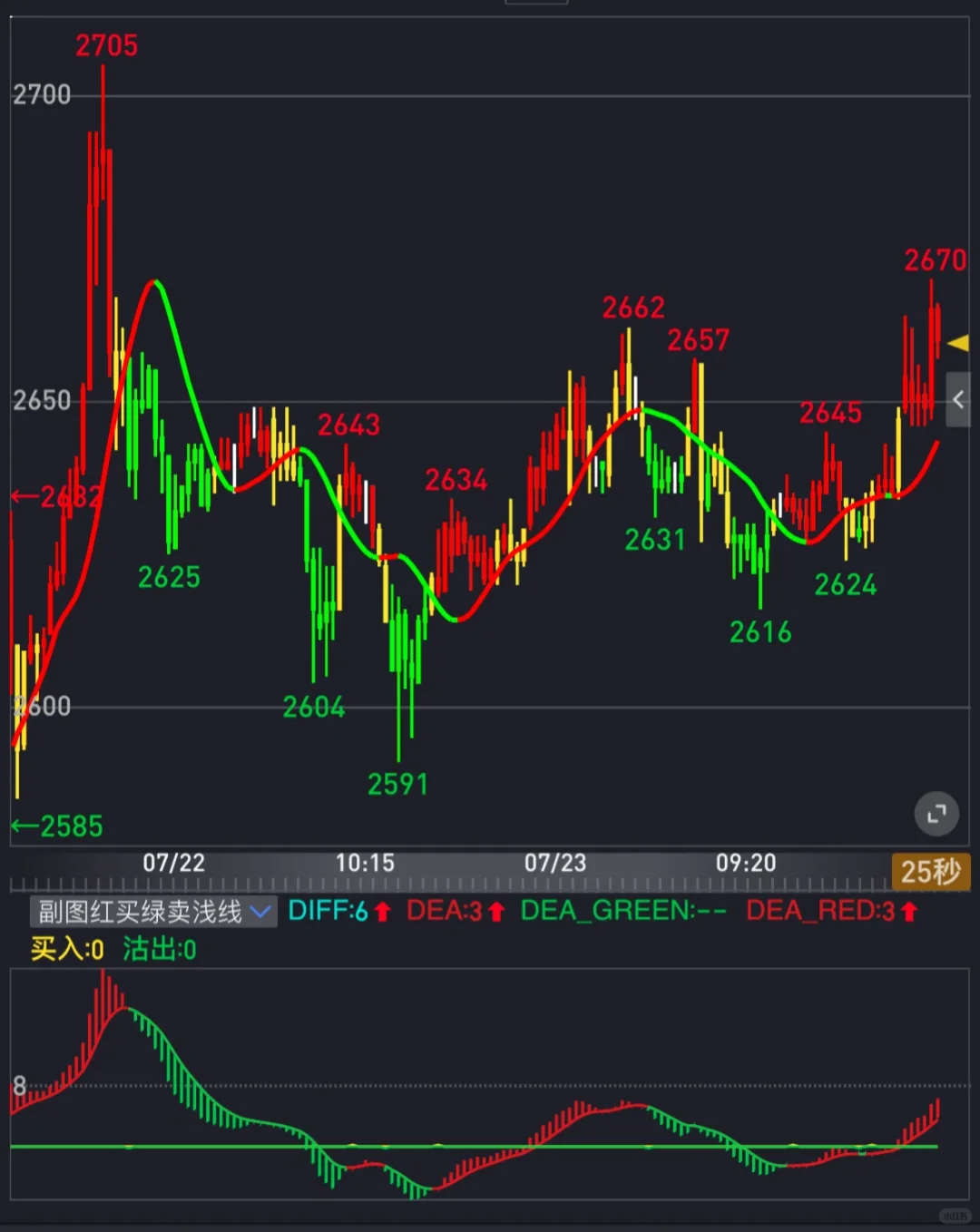分享一款副图指标源码：红买绿卖
