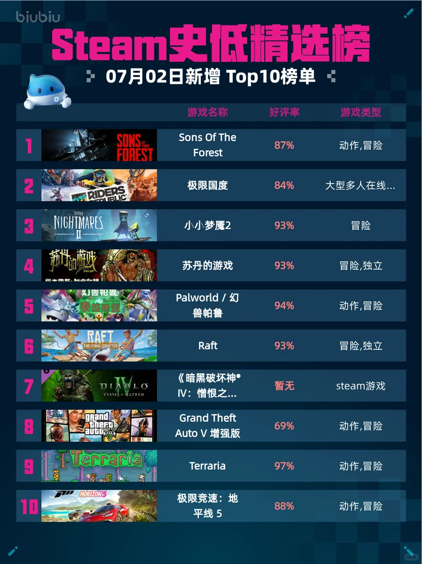 Steam史低精选榜更新！