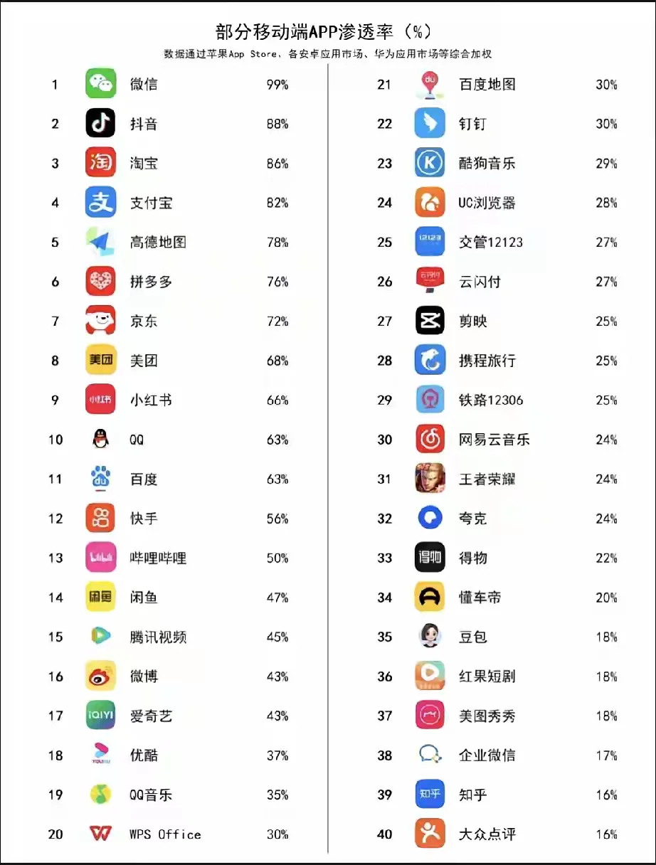 移动端APP渗透率名单，前十有你没下载的吗？