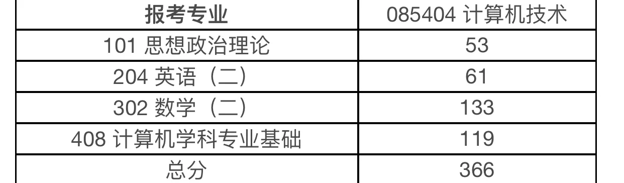计算机考研22408经验贴