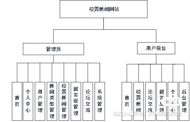 基于SpringBoot+Vue 校园新闻网站源码｜万字