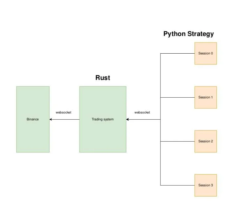 花15天写了一个交易系统，开源啦