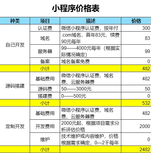 做一个小程序多少钱? 2025价格表