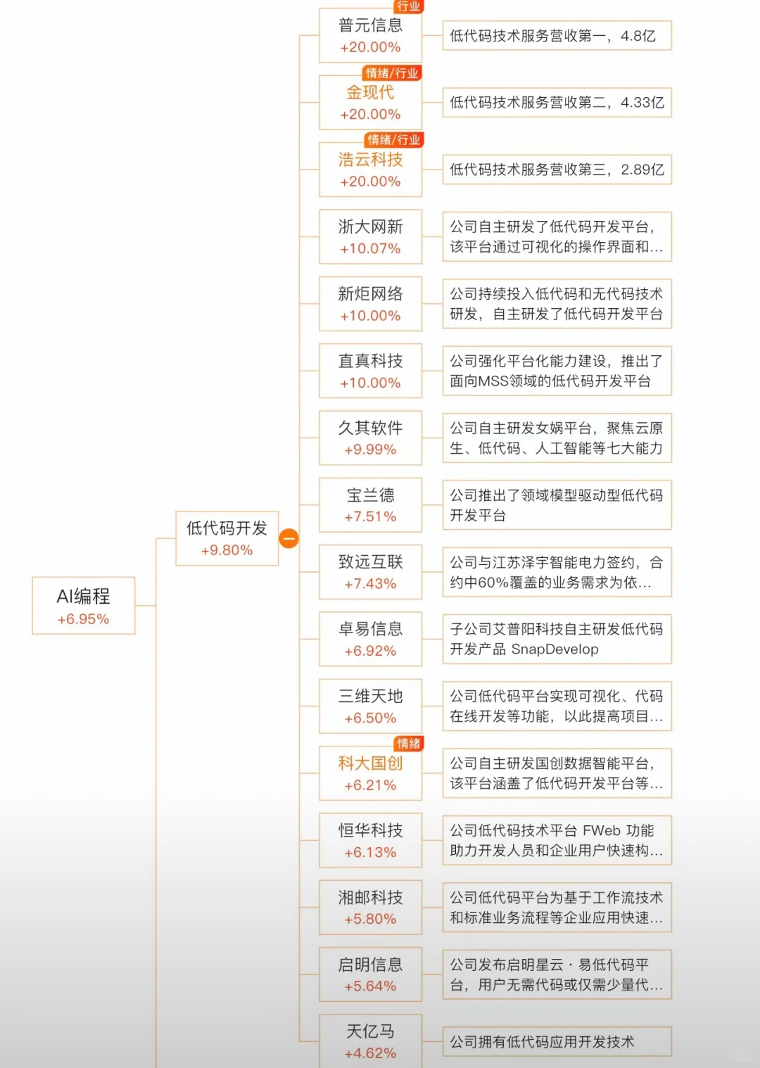 A股市场,全新题材横空出世:低代码开发概念