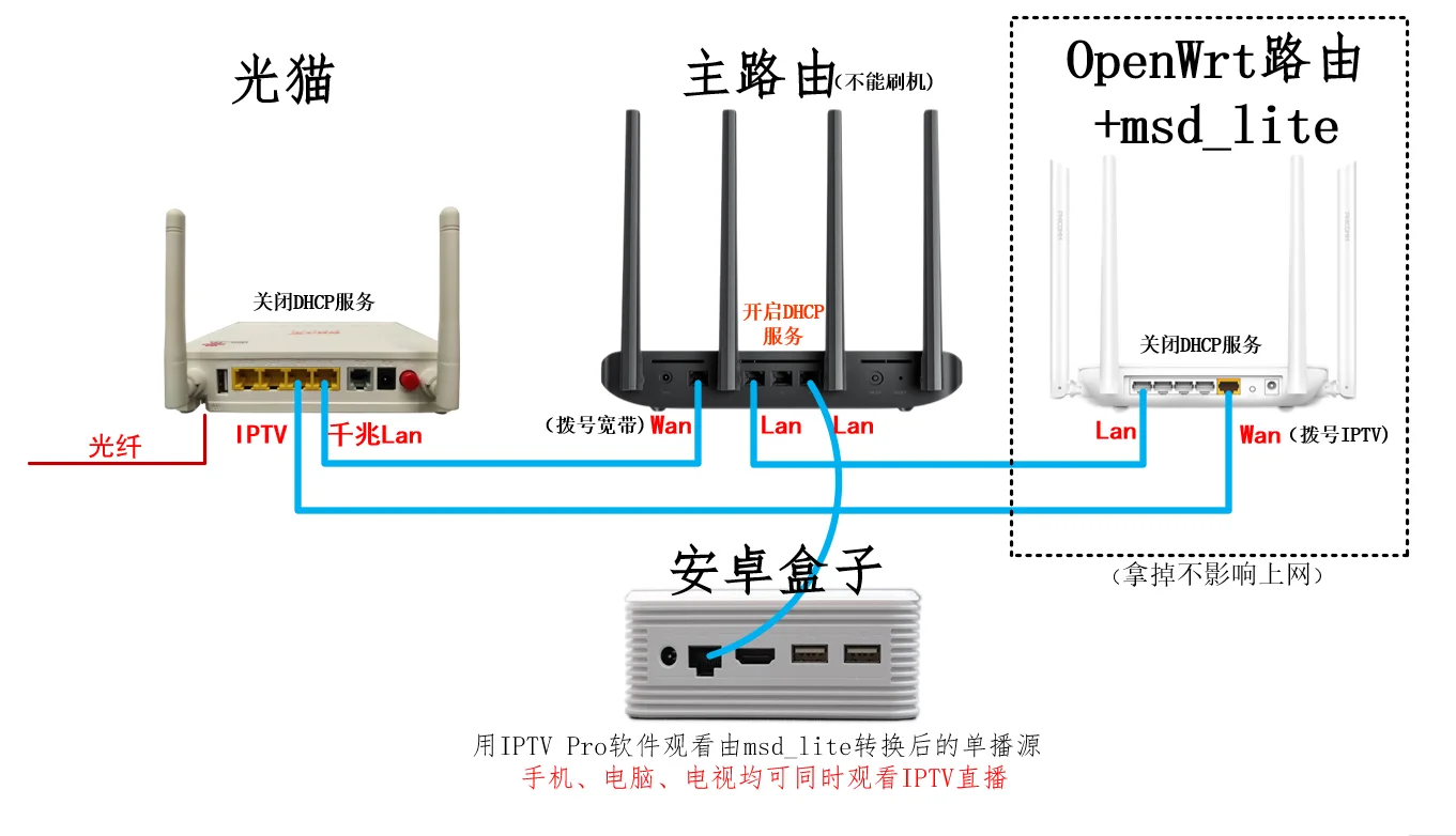 IPTV 组播转单播｜看电视彻底摆脱机顶盒