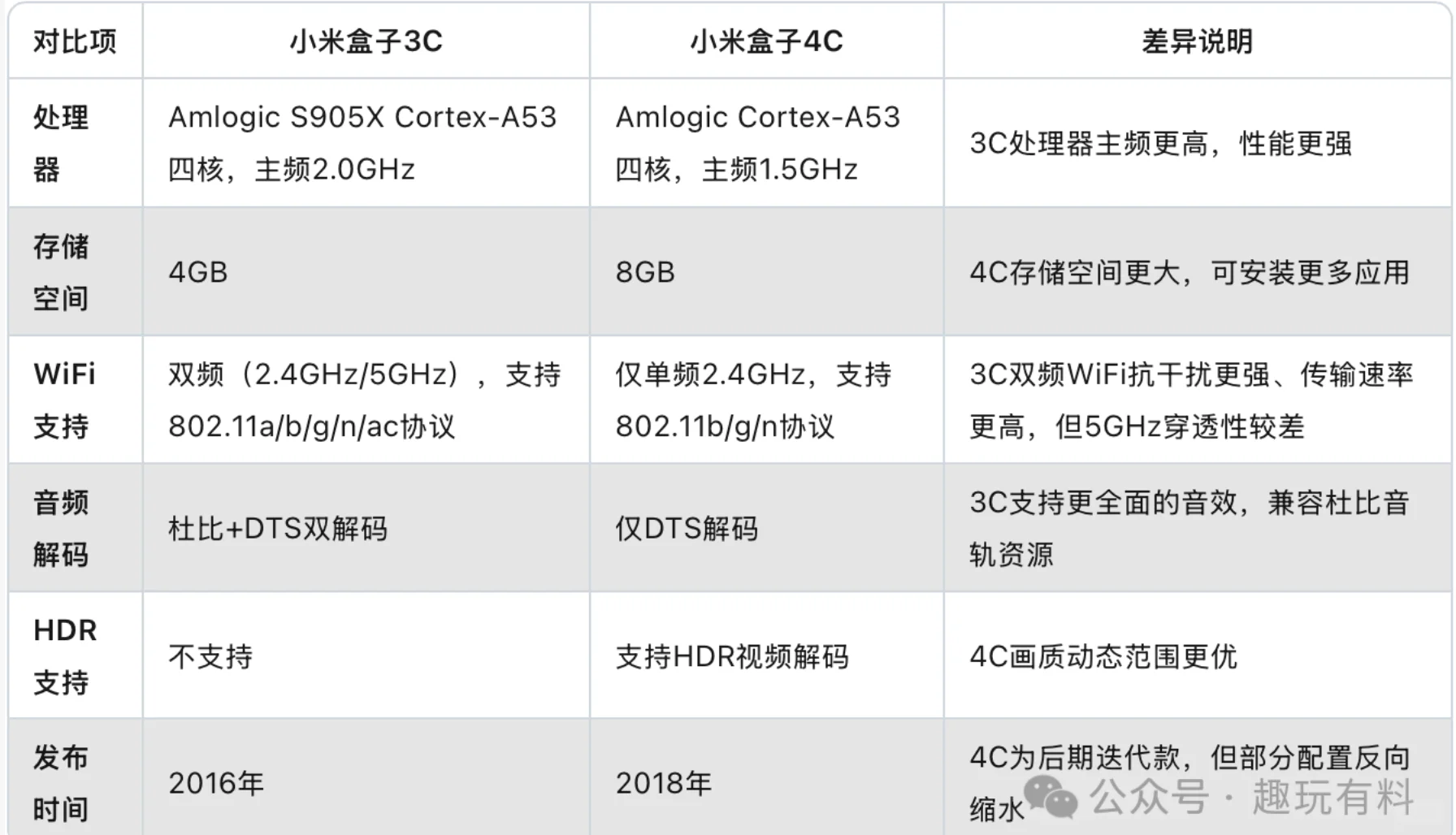 80元的小米电视盒子：4K播放+双频WiFi