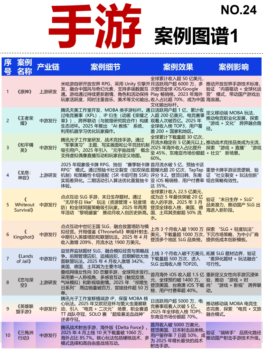 手游 全景图谱~1天1个产业链拆解