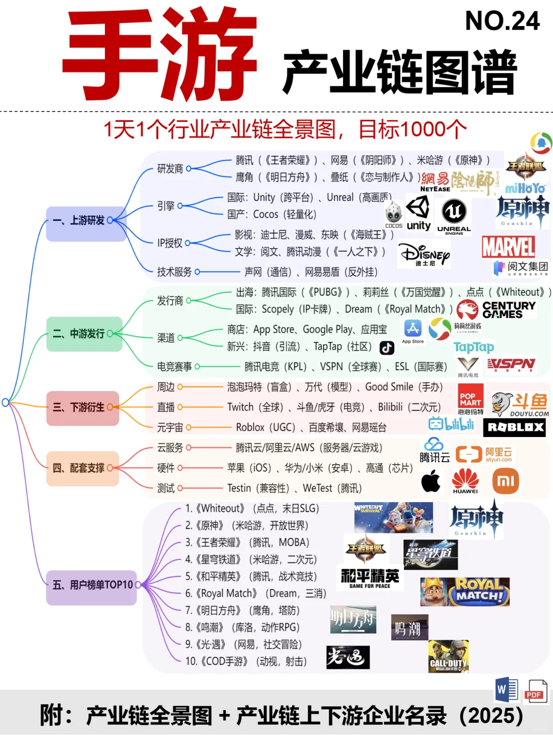 手游 全景图谱~1天1个产业链拆解