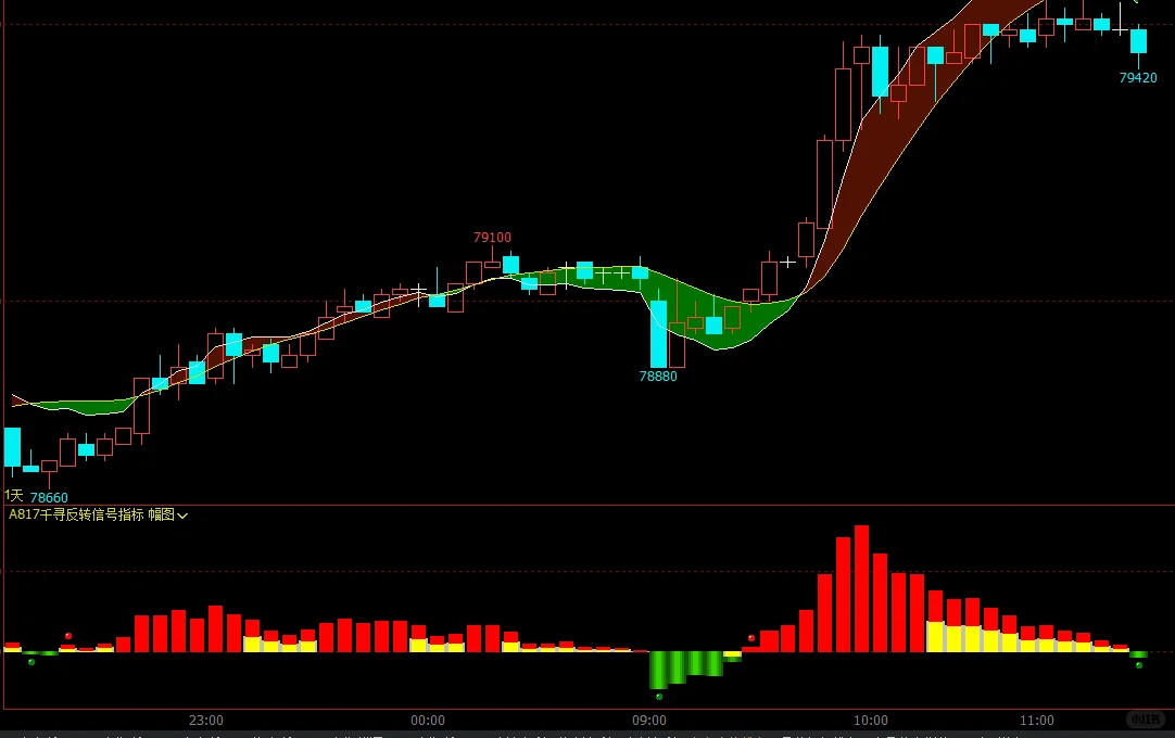 期货指标分享 能量反转