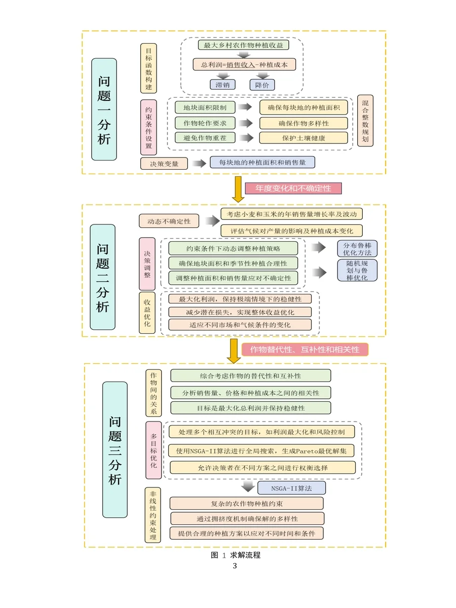 2024数模国赛C题国二含源码原创论文