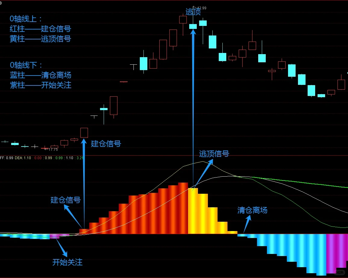 【MACD北极星】指标！