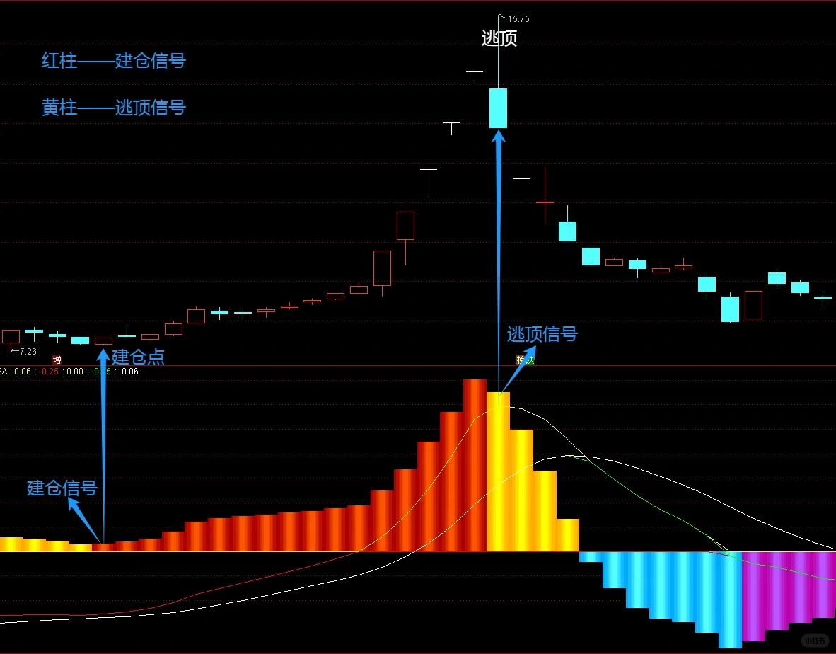 【MACD北极星】指标！