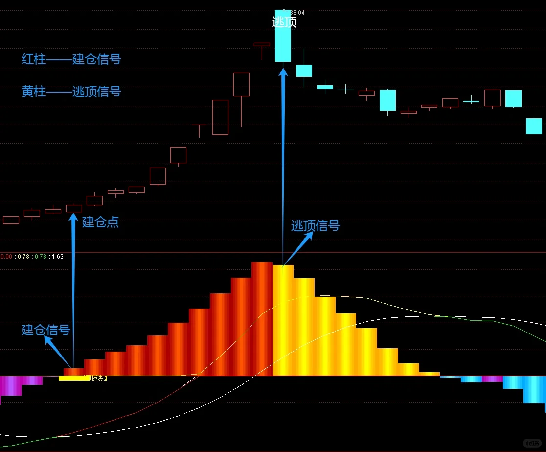 【MACD北极星】指标！