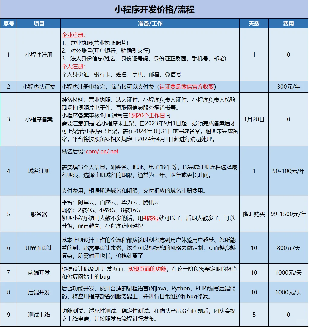 小程序开发详细流程和价格!避免上当!