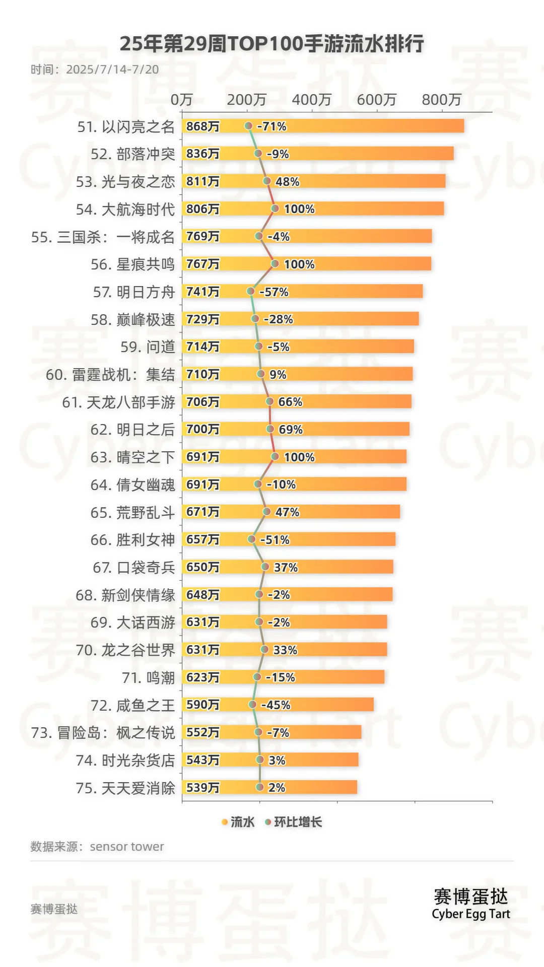 25年第29周TOP100手游流水排行!