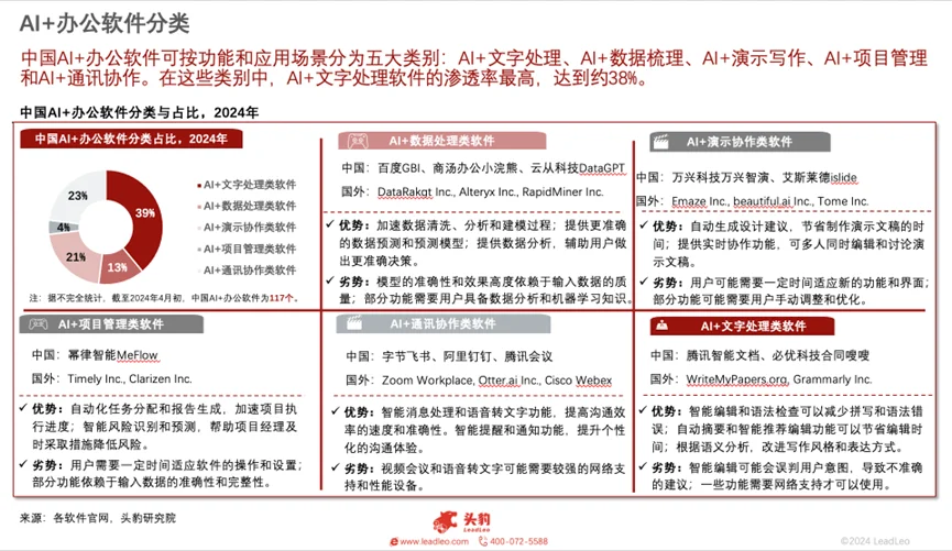 科技行业分享 | AI+办公软件