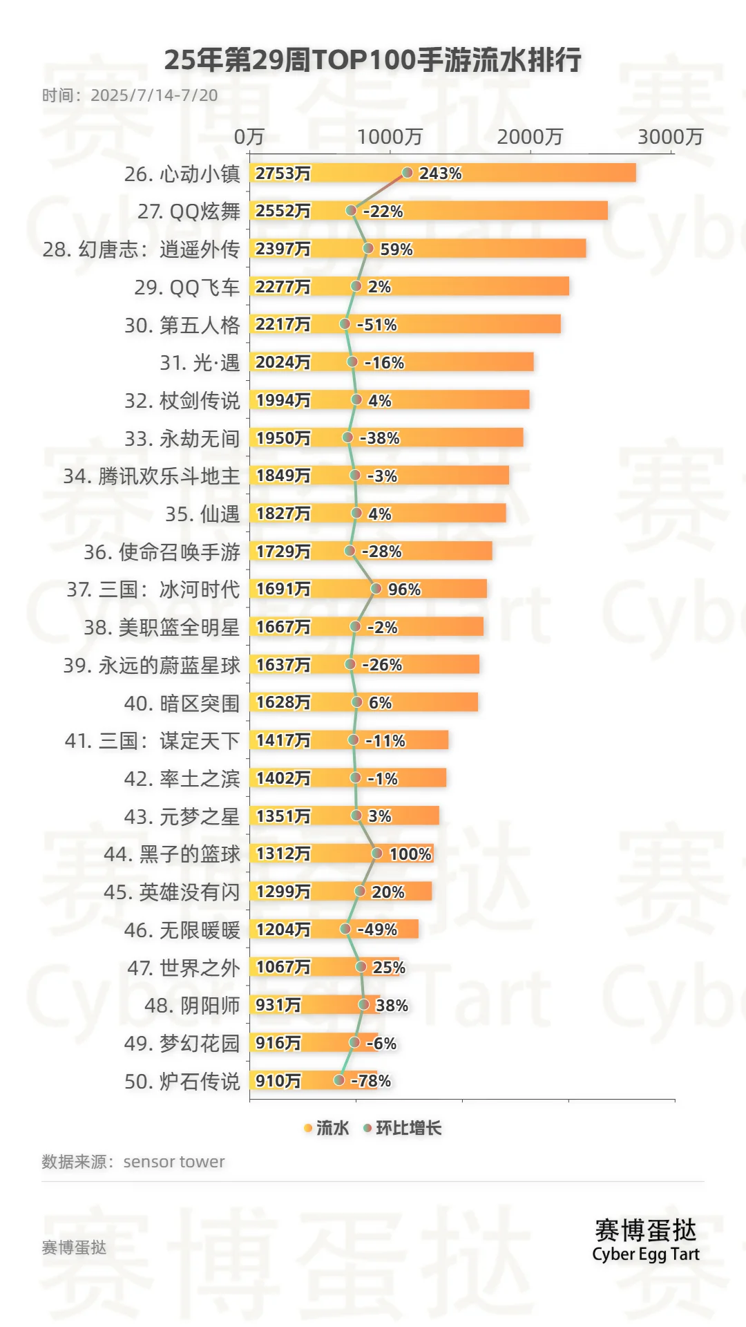 25年第29周TOP100手游流水排行!
