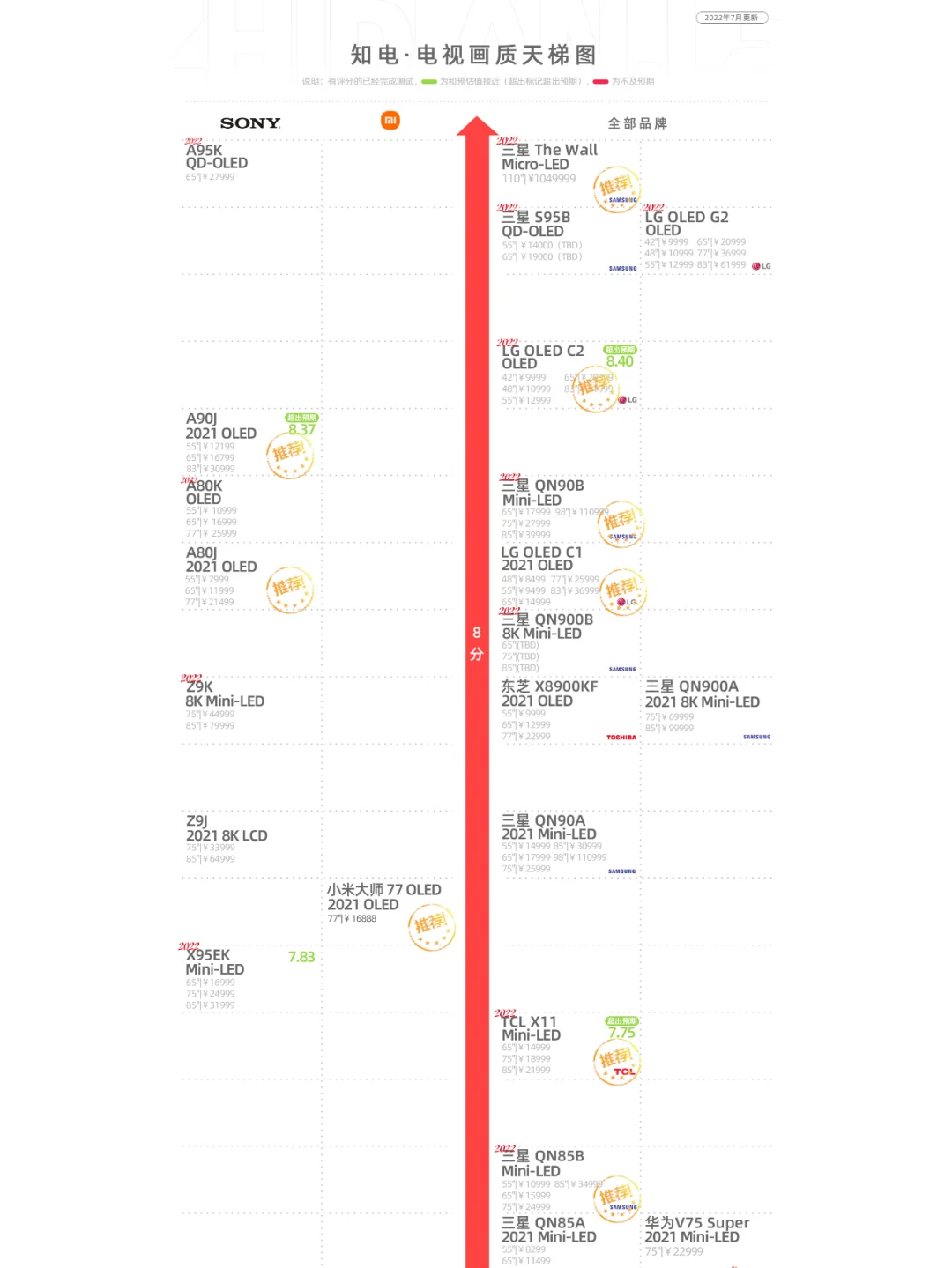 【知电天梯图】 7月电视天梯图 （7.27）