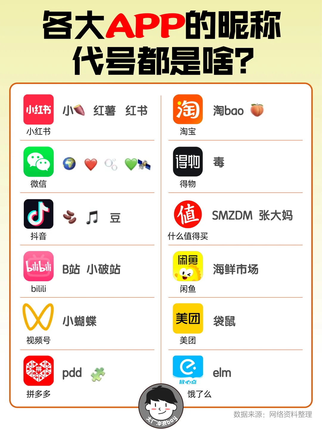 各大APP昵称你知道几个？🤔📱