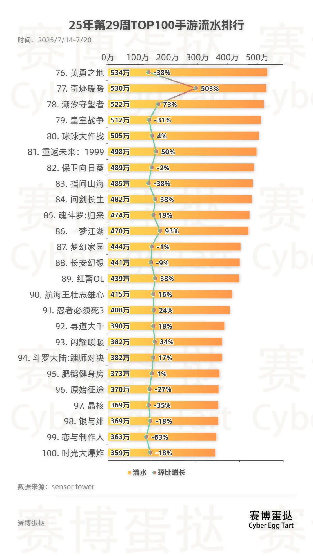 25年第29周TOP100手游流水排行!