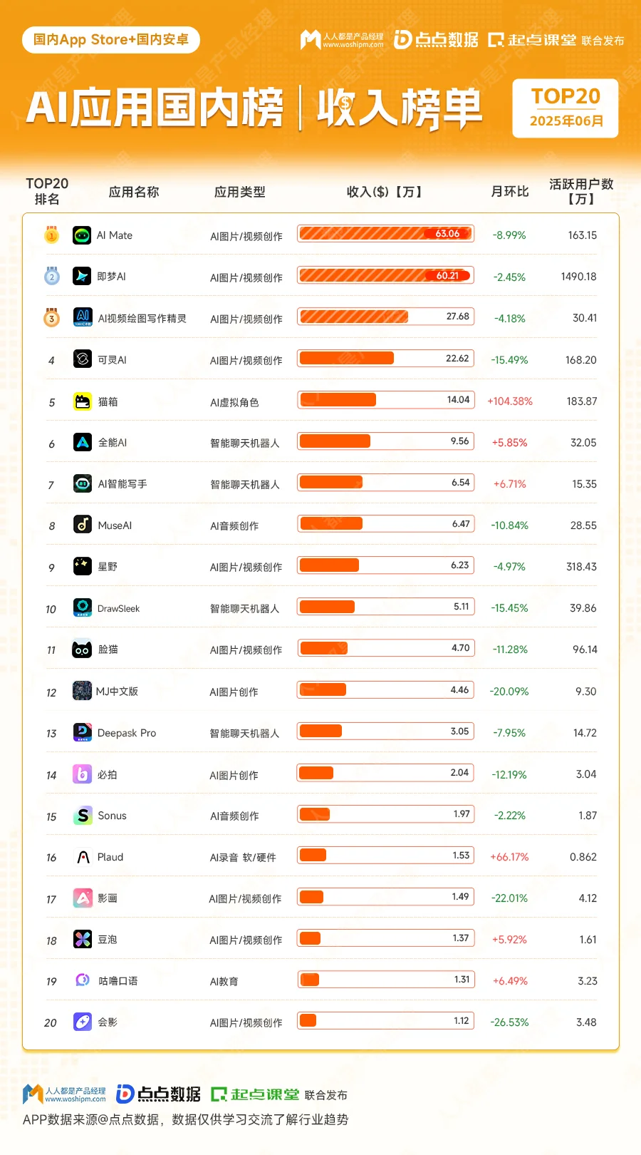 AI应用国内收入榜TOP20,冷门居然排第一