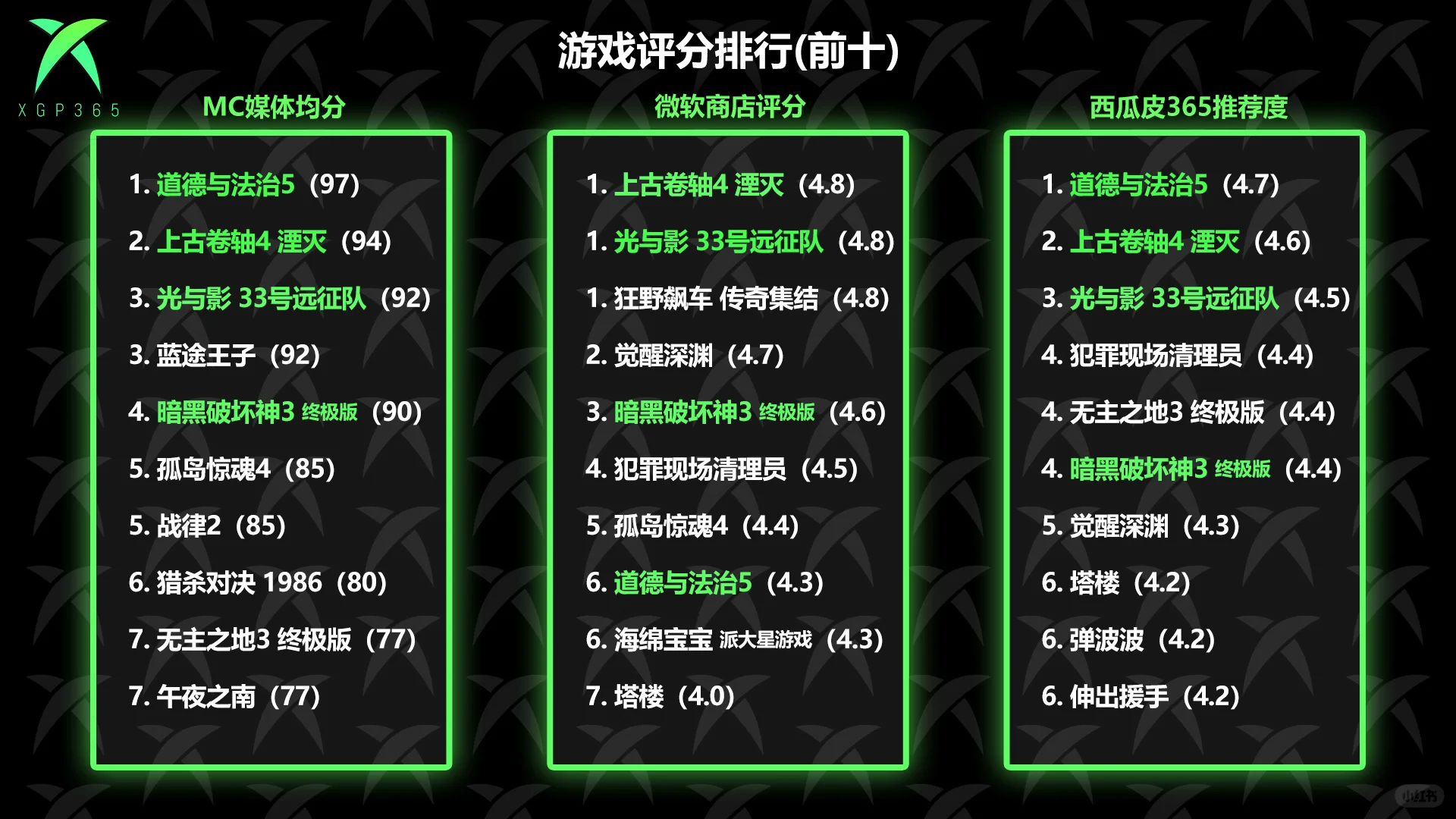 今年吃得最好的一个月‼️4月XGP游戏总结