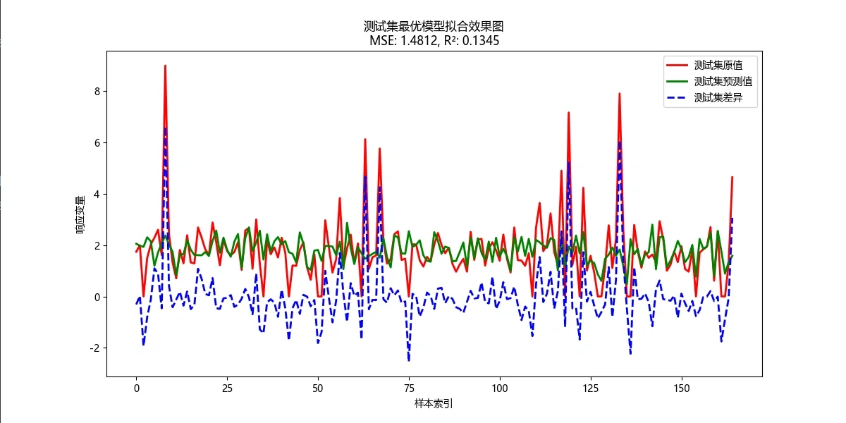 随机森林预测模型相关代码-python版