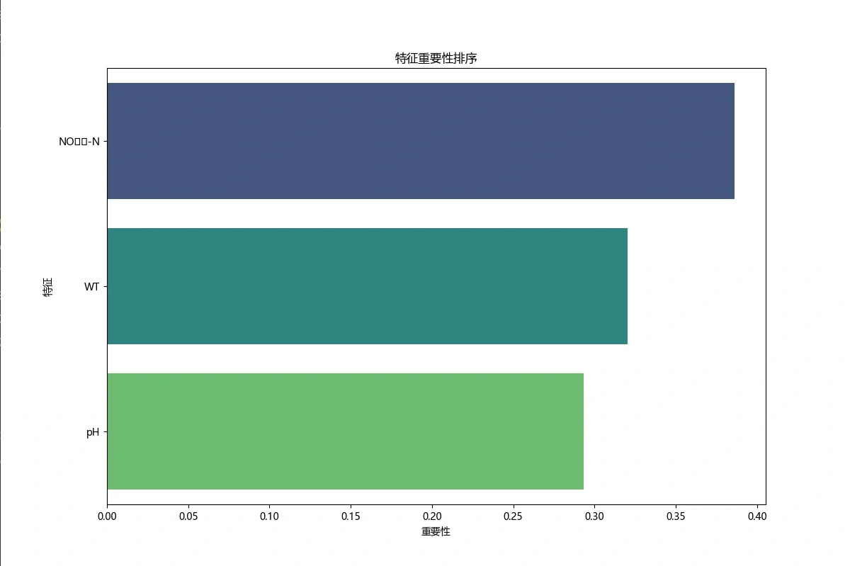 随机森林预测模型相关代码-python版