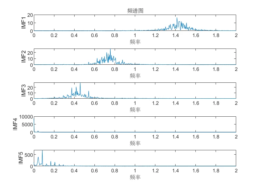 CEEMDAN-K-VMD-CNN-LSTM-Attention时序预测