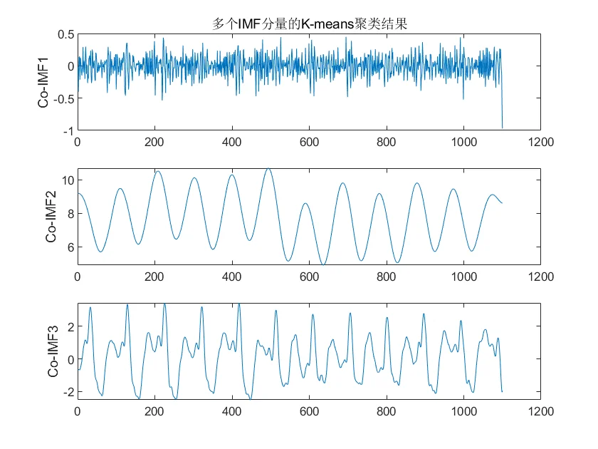 CEEMDAN-K-VMD-CNN-LSTM-Attention时序预测