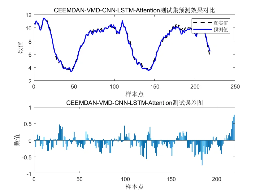 CEEMDAN-K-VMD-CNN-LSTM-Attention时序预测
