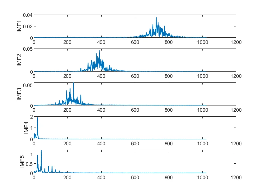 CEEMDAN-K-VMD-CNN-LSTM-Attention时序预测