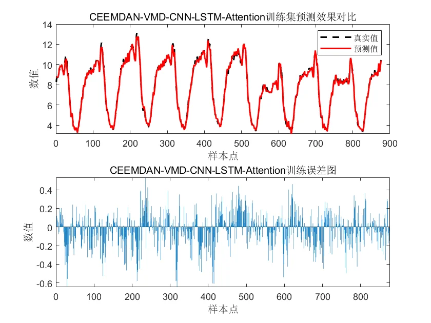 CEEMDAN-K-VMD-CNN-LSTM-Attention时序预测