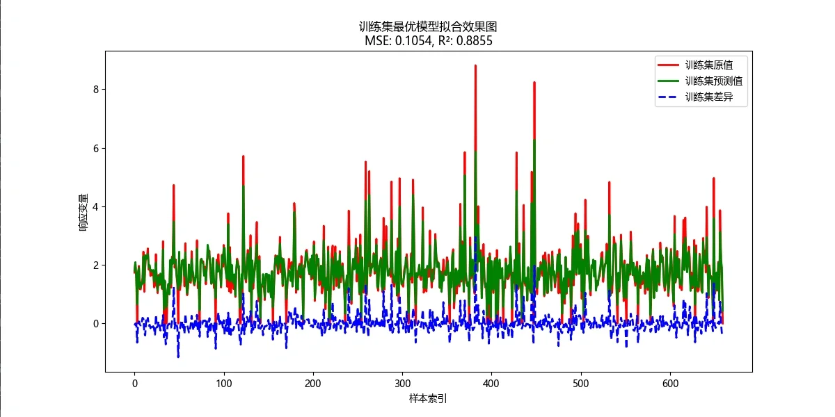 随机森林预测模型相关代码-python版