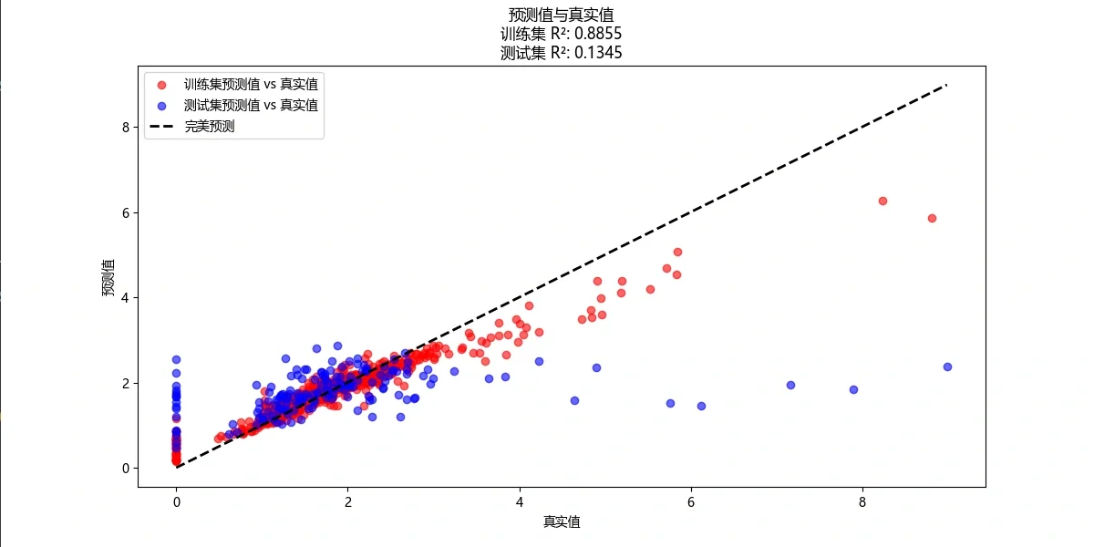 随机森林预测模型相关代码-python版