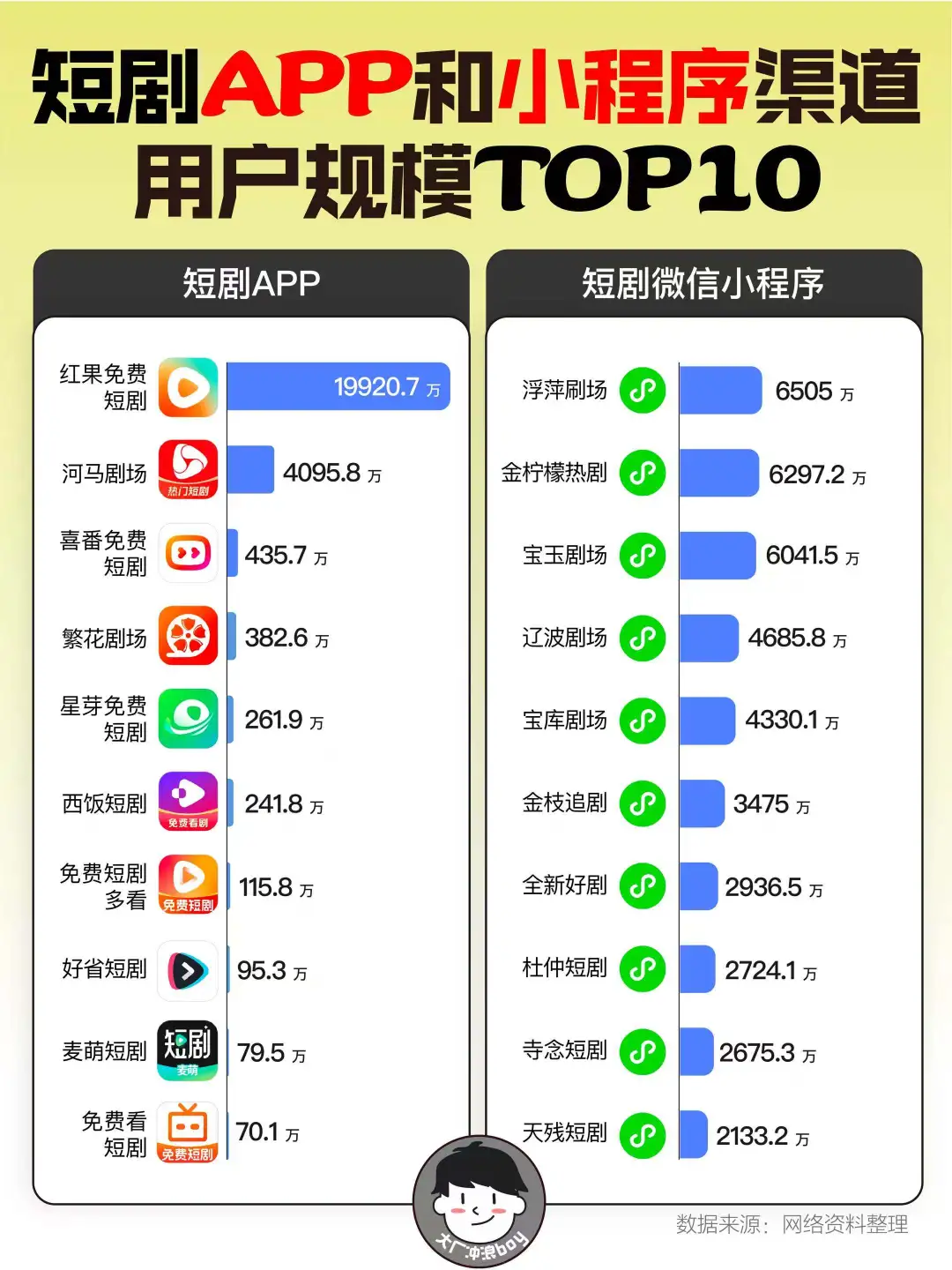 短剧赛道APP与小程序用户规模Top10