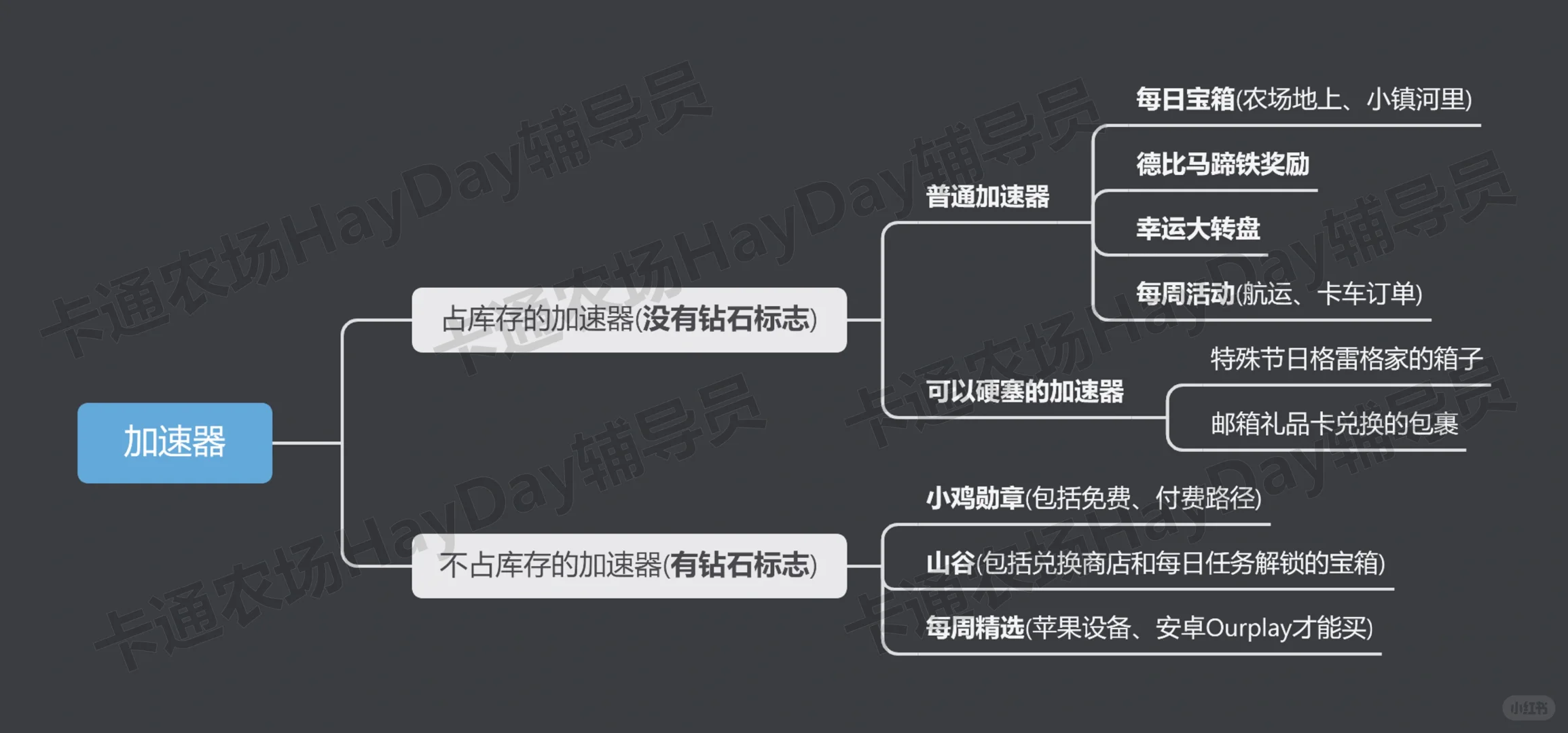 加速器上钻石标志和库存有什么关系？