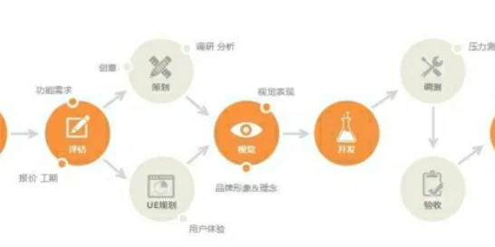 中犇互联:手机APP开发的具体流程