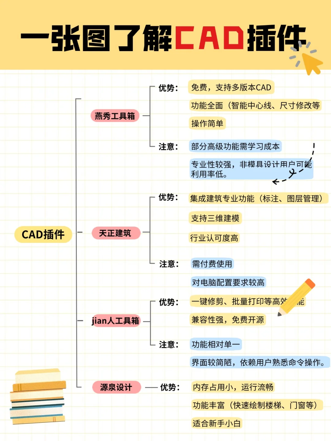 花一周整理这些CAD插件信息，给我恶心坏了